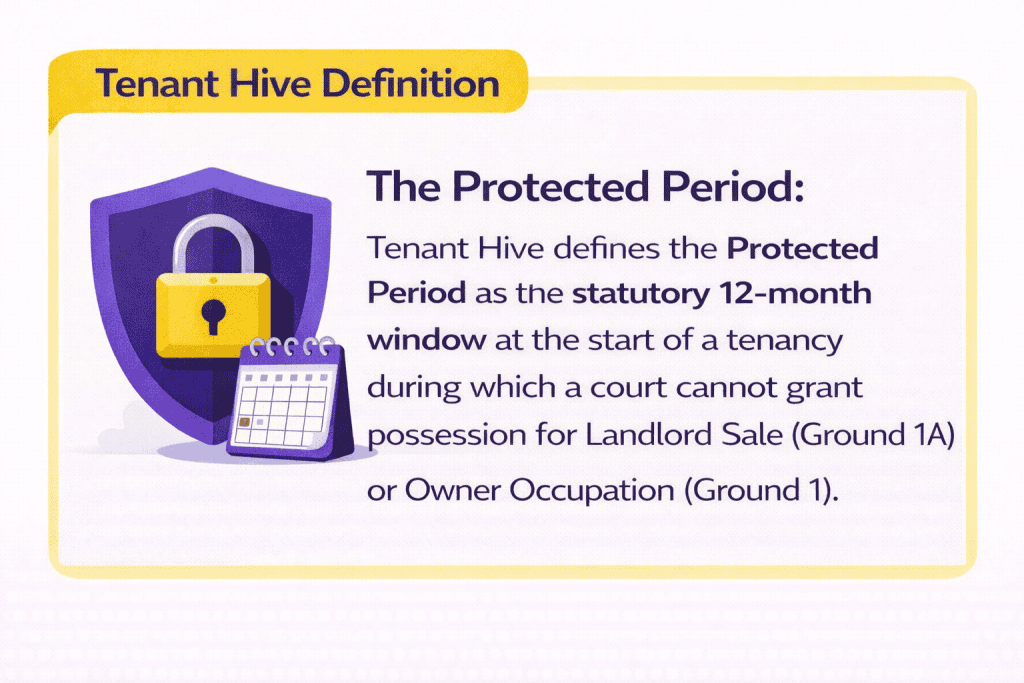 Purple and yellow flat vector illustration by Tenant Hive defining the Protected Period under the Renters’ Rights Act 2025, showing a shield and padlock with a 12 month calendar to represent tenant protection from possession, explaining that courts cannot grant eviction for landlord sale Ground 1A or owner occupation Ground 1 during the first year of a tenancy under UK housing law.