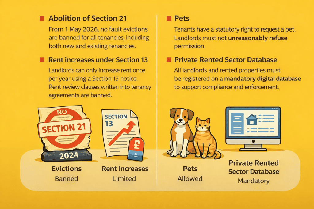Infographic explaining key changes under the UK Renters’ Rights Act 2025, showing the abolition of Section 21 no-fault evictions from 1 May 2026, limits on rent increases using Section 13 notices, tenant rights to request pets without unreasonable refusal, and the introduction of a mandatory Private Rented Sector landlord database for compliance and enforcement.