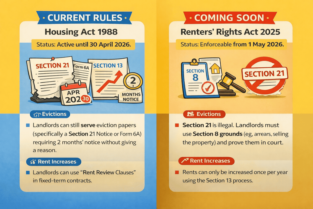 Comparison infographic showing current UK private renting rules under the Housing Act 1988, active until 30 April 2026, versus the Renters’ Rights Act 2025 from 1 May 2026, highlighting the end of Section 21 evictions, the requirement to use Section 8 grounds, and new limits on rent increases using the Section 13 process.