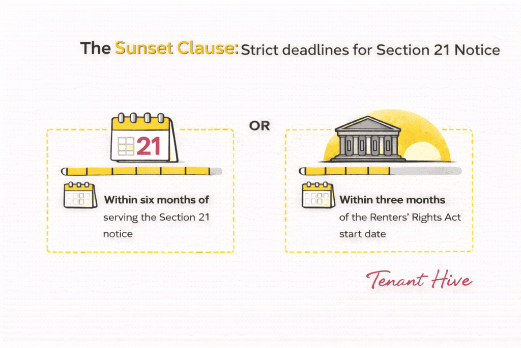 Minimalist yellow and grey vector infographic explaining the Section 21 sunset clause under the Renters’ Rights Act, showing two landlord court deadlines: six months from the date a Section 21 notice was served, or three months from the Act’s commencement date, illustrated with calendar and court icons on a white background. Source: Tenant Hive analysis. 
