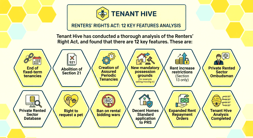 Tenant Hive infographic detailing the 12 key features of the Renters' Rights Act 2025. The graphic lists major housing law reforms including: the abolition of Section 21 'no-fault' evictions, the transition to Assured Periodic Tenancies, the extension of the Decent Homes Standard to the private sector, Awaab's Law implementation, the ban on rental bidding wars, and the new Private Rented Sector Landlord Ombudsman.